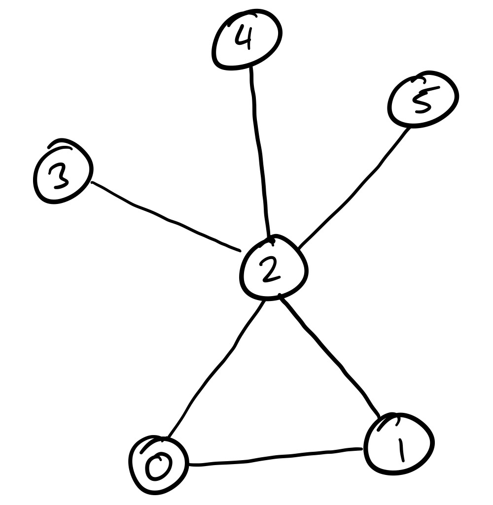 Graph 1
