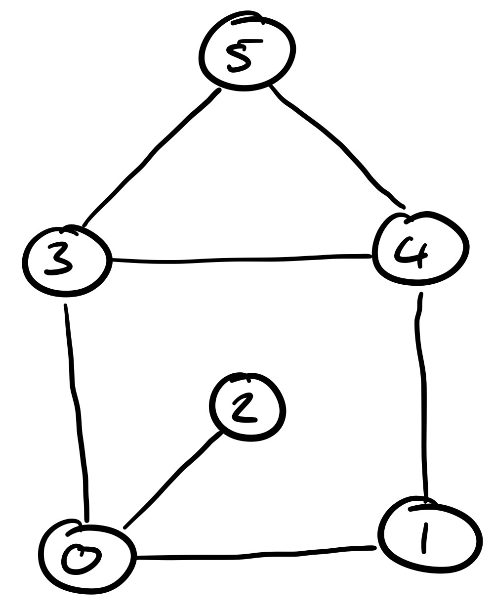 Graph 2
