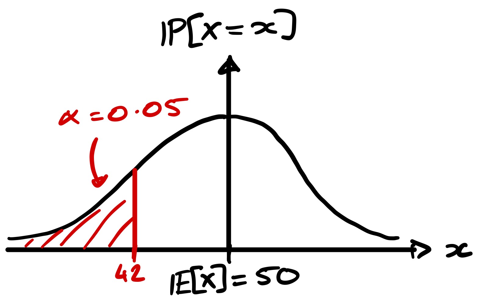 One Tailed Hypothesis Test Diagram