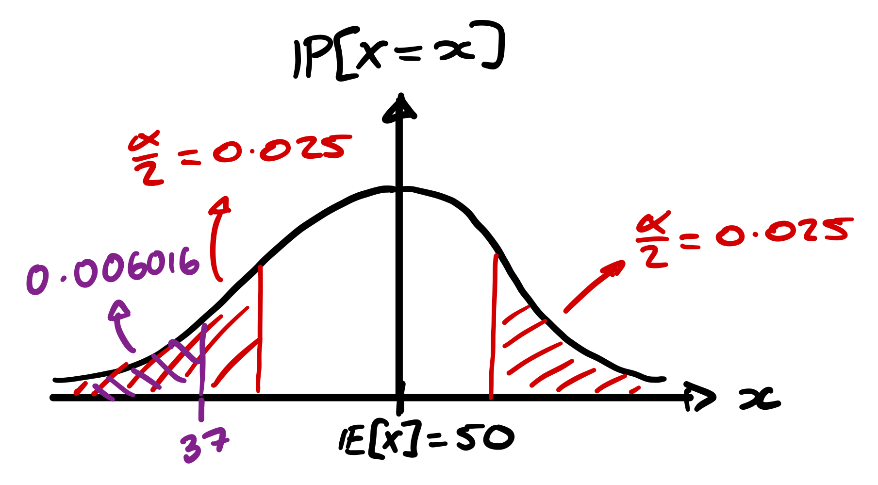 Two Tailed p-value Test Diagram