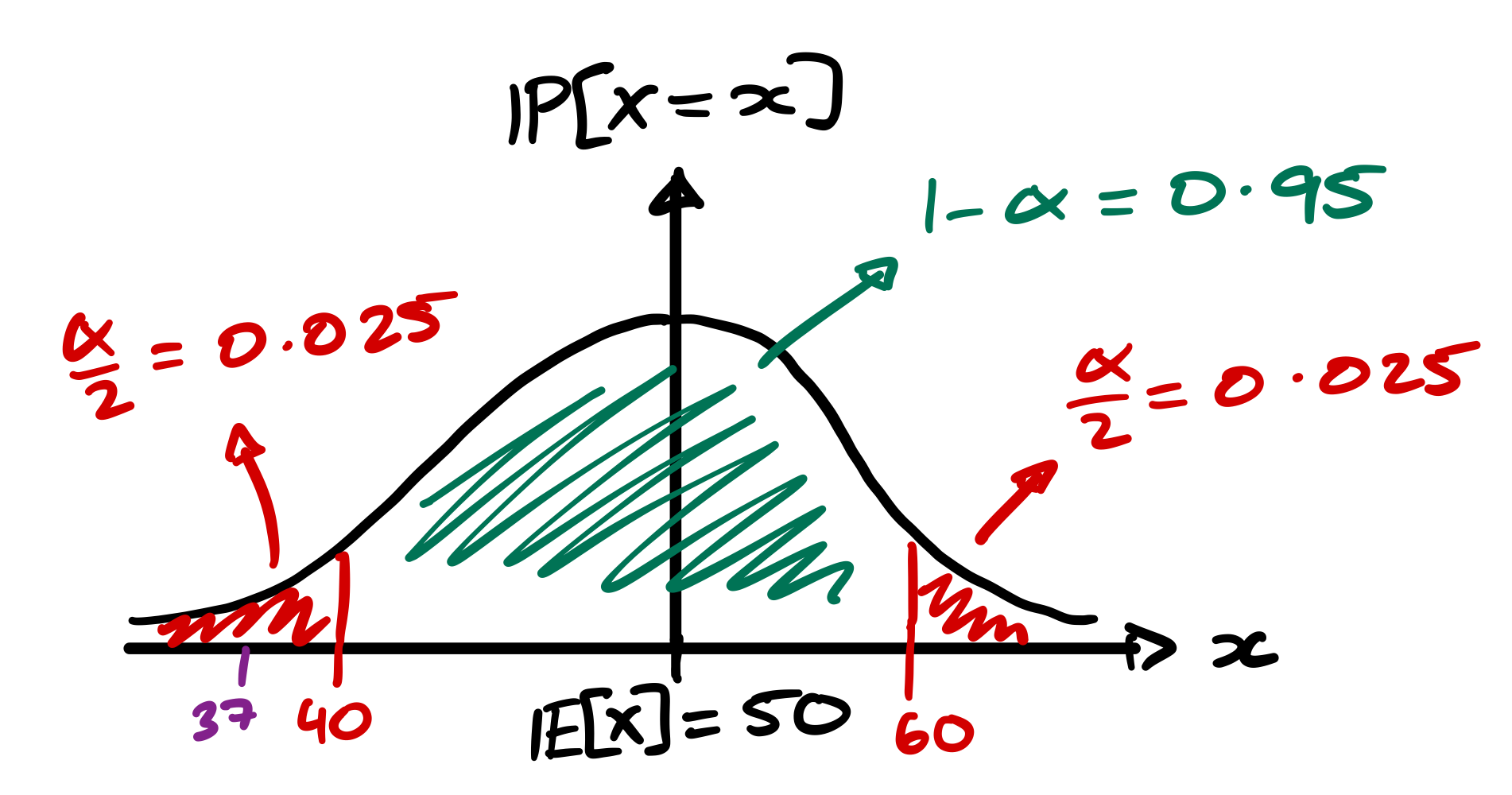 Two Tailed Probability Interval Test Diagram