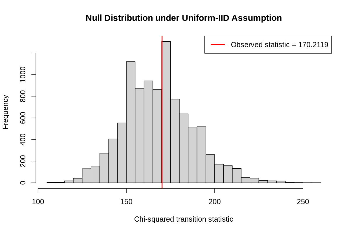 Null Distribution created by simulation
