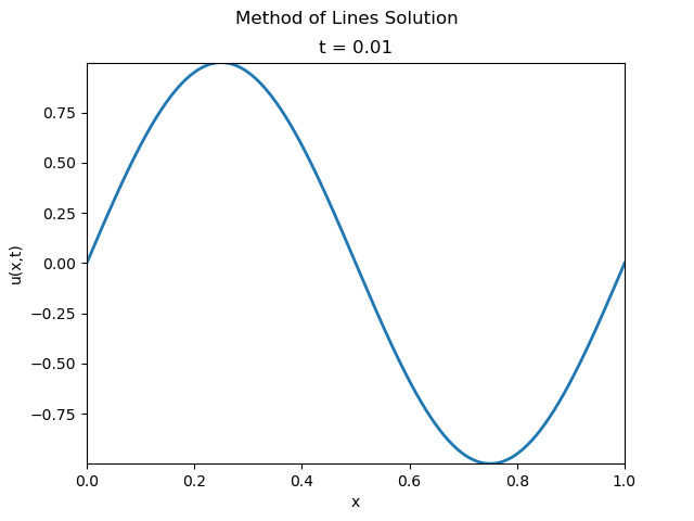 Method of Lines Visualisation